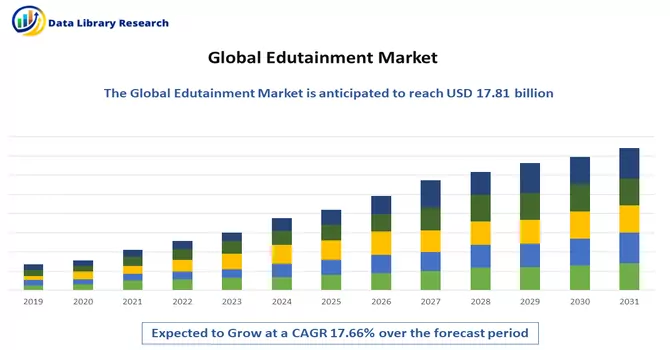 Edutainment Market