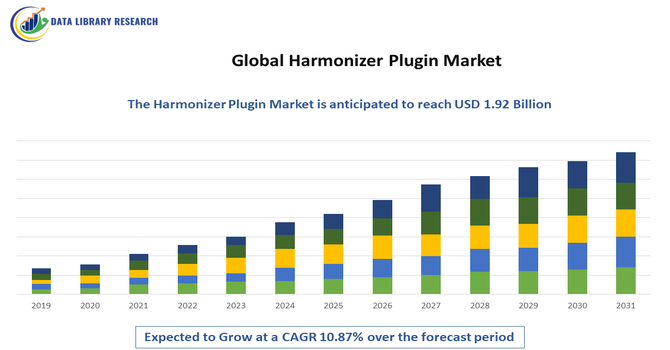 Harmonizer Plugin Market