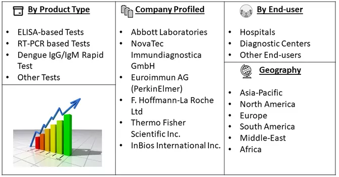 Dengue Fever Testing Market segmentation