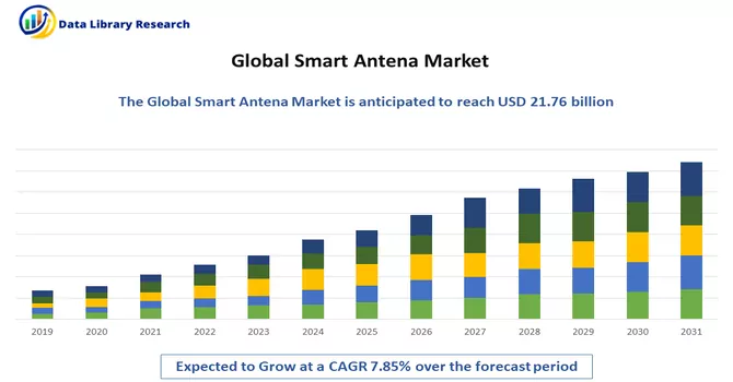 Smart Antena Market