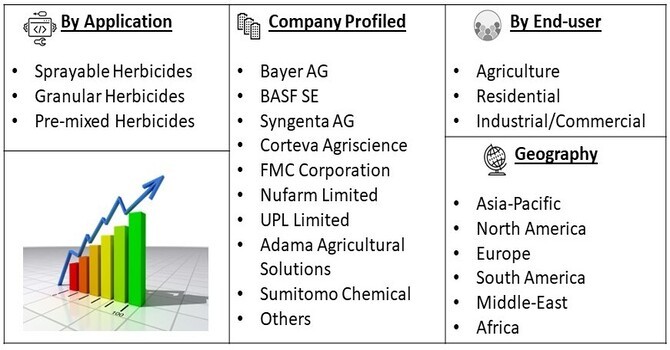 Non-Selective Herbicide Market Segment