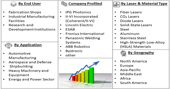 Hybrid Laser Welding Market Segment