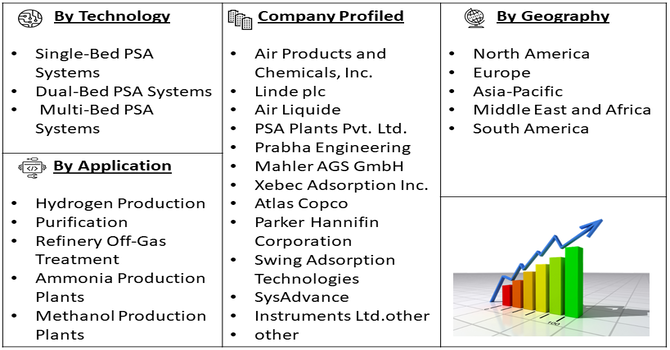 Hydrogen Pressure Swing Adsorption (H2PSA) Solutions Market Seg