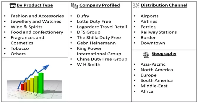 Duty-Free and Travel Retail Market Segmentation