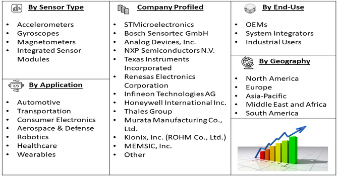 Inertial Sensor Fusion Market Segment