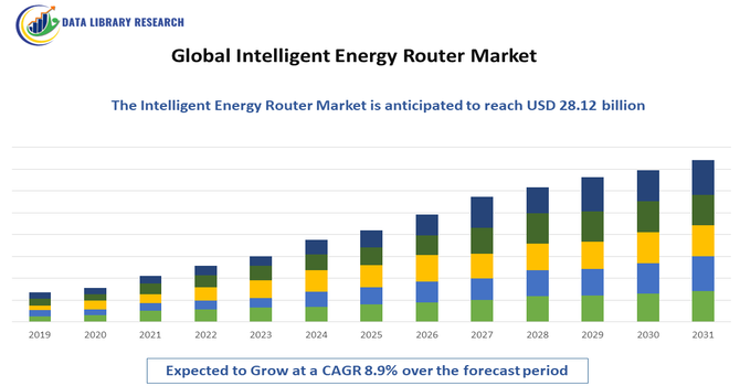 Intelligent Energy Router Market