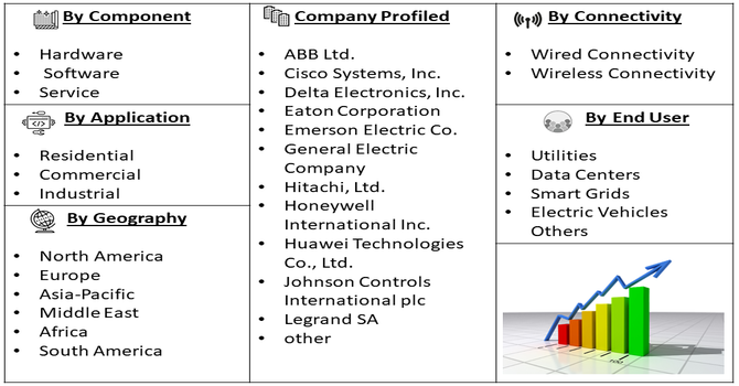 Intelligent Energy Router Market Segment