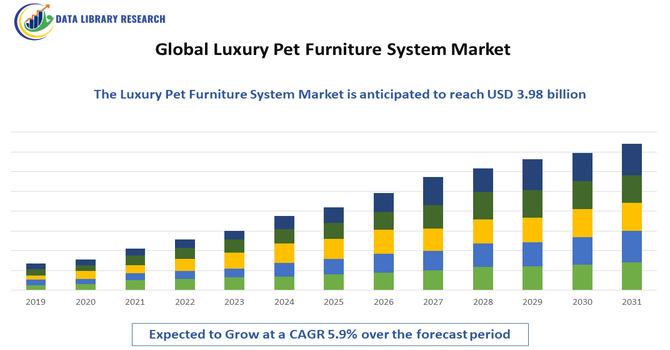 Luxury Pet Furniture Market