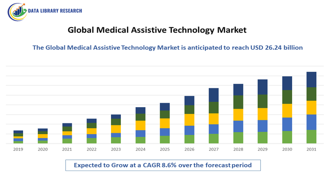 Medical Assistive Technology Market