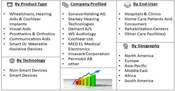 Medical Assistive Technology Market Segment