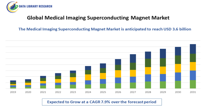 Medical Imaging Superconducting Magnet Market