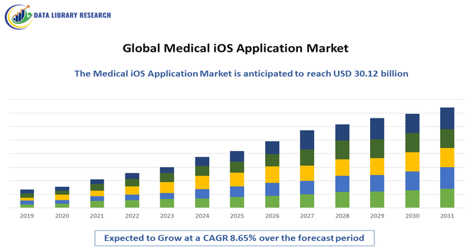 Medical iOS Application Market