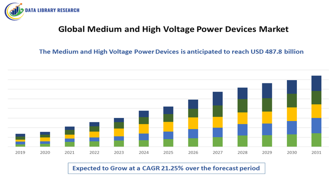 Medium and High Voltage Power Devices Market
