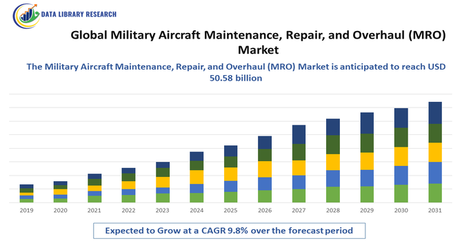 Military Aircraft Maintenance, Repair, and Overhaul (MRO) Market