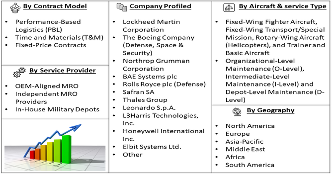 Military Aircraft Maintenance, Repair, and Overhaul (MRO) Market Segment