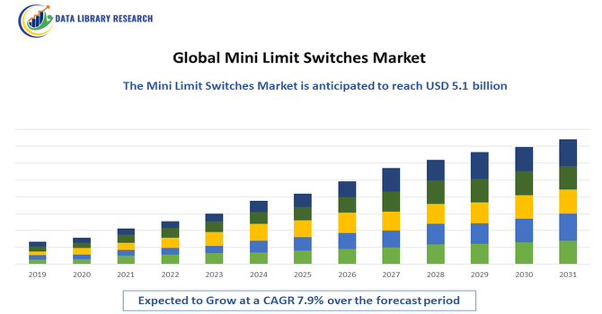 Mini Limit Switches Market