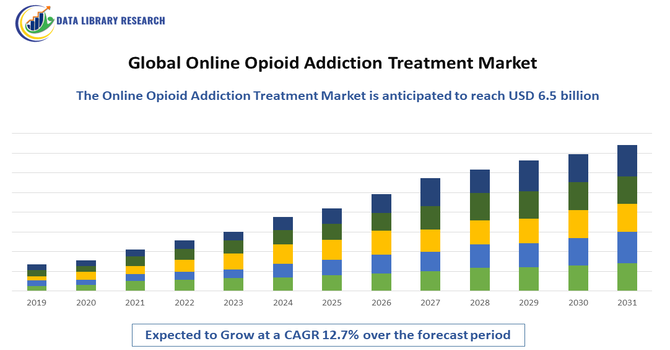 Online Opioid Addiction Treatment Market