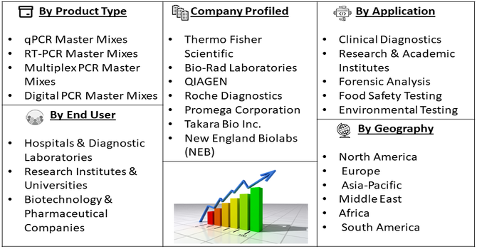 PCR Ready-to-use Master Mixes Market Segment