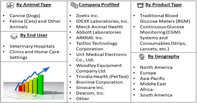 Pet Blood Glucose Monitoring System Market Segment