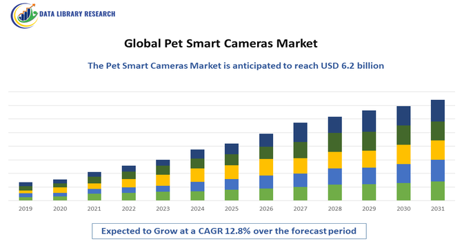 Pet Smart Cameras Market
