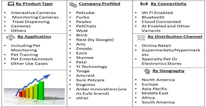 Pet Smart Cameras Market Segment