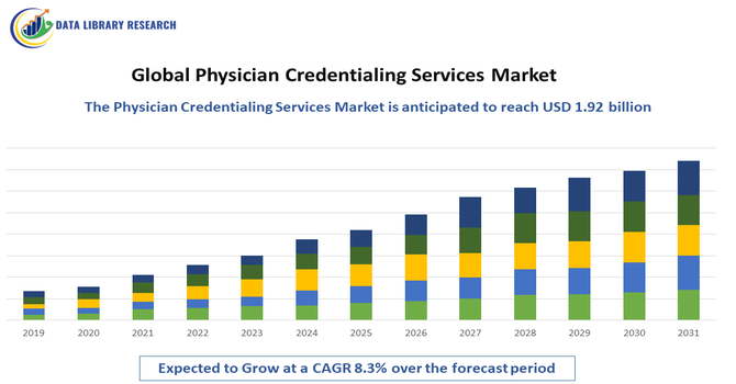 Physician Credentialing Services Market