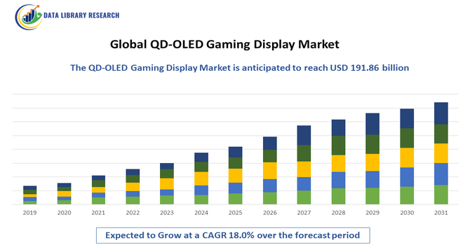 QD-OLED Gaming Display Market