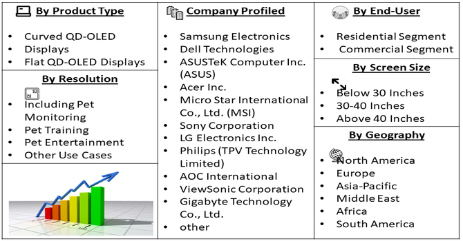 QD-OLED Gaming Display Market Segment