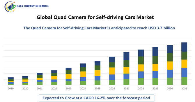 Quad Camera for Self-driving Cars Market