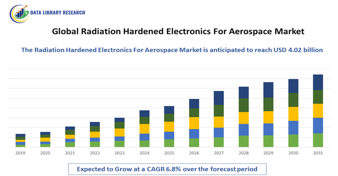 Radiation Hardened Electronics For Aerospace Market