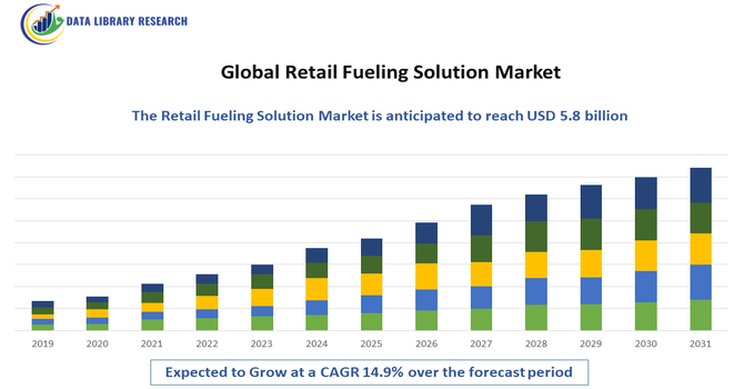 Retail Fueling Solution Market Segemnt