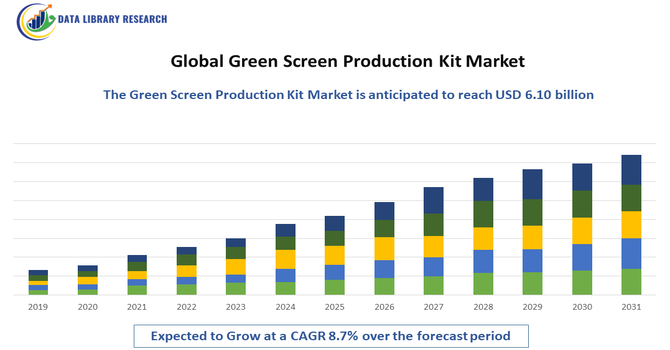 Green Screen Production Kit Market