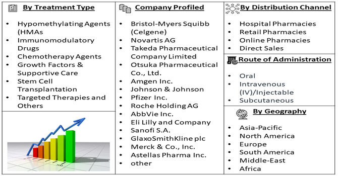 Myelodysplastic Syndromes (MDS) Treatment Market Segment