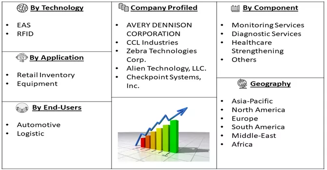 Smart Label Market Segmentation