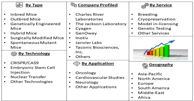 Rat and Mouse Model Market Segmentation