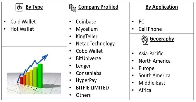Digital Currency Wallet Market