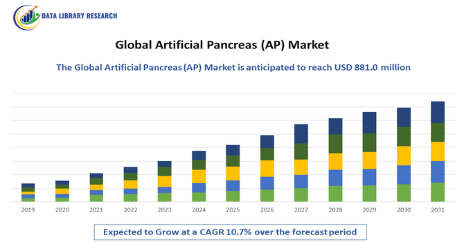 Artificial Pancreas (AP) Market