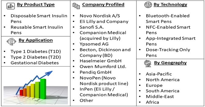 Smart Insulin Pens (SIP) Market Segment