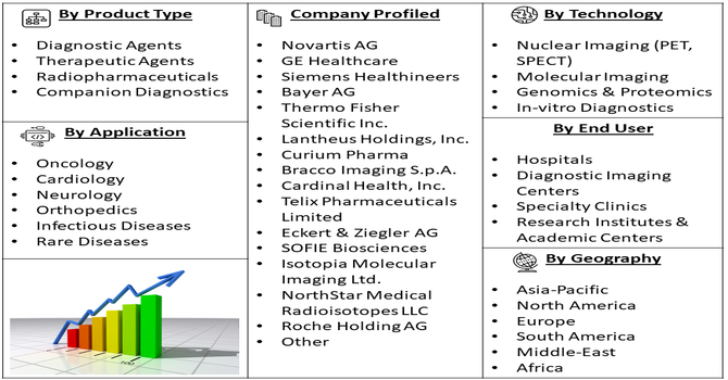 Theragnostics Market Segment