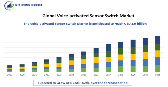 Voice-activated Sensor Switch Market