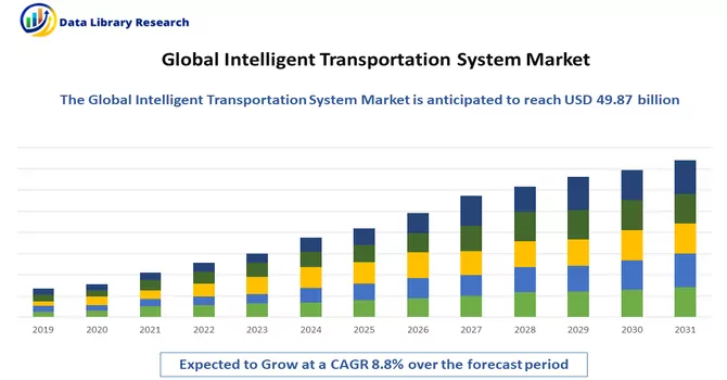 Intelligent Transportation System Market