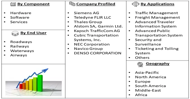 Intelligent Transportation System Market Segmentation