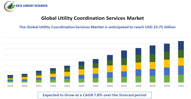 Utility Coordination Services Market