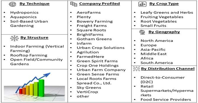 Urban Fruit and Vegetable Plantation Market Segment