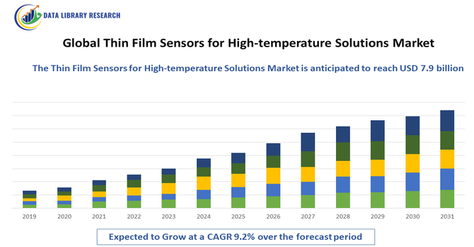 Thin Film Sensors for High-temperature Market
