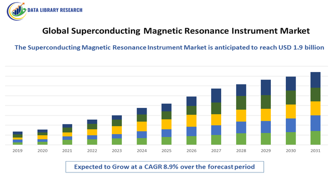 Superconducting Magnetic Resonance Instrument Market