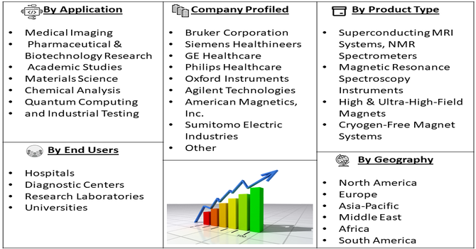 Superconducting Magnetic Resonance Instrument Market Segment
