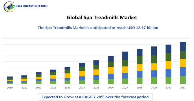 Spa Treadmills Market