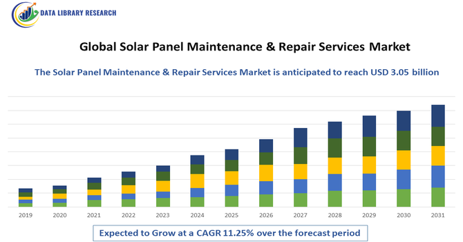 Solar Panel Maintenance & Repair Services Market