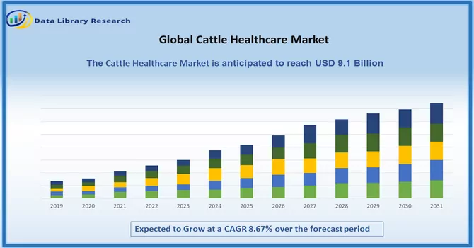  Cattle Healthcare Market